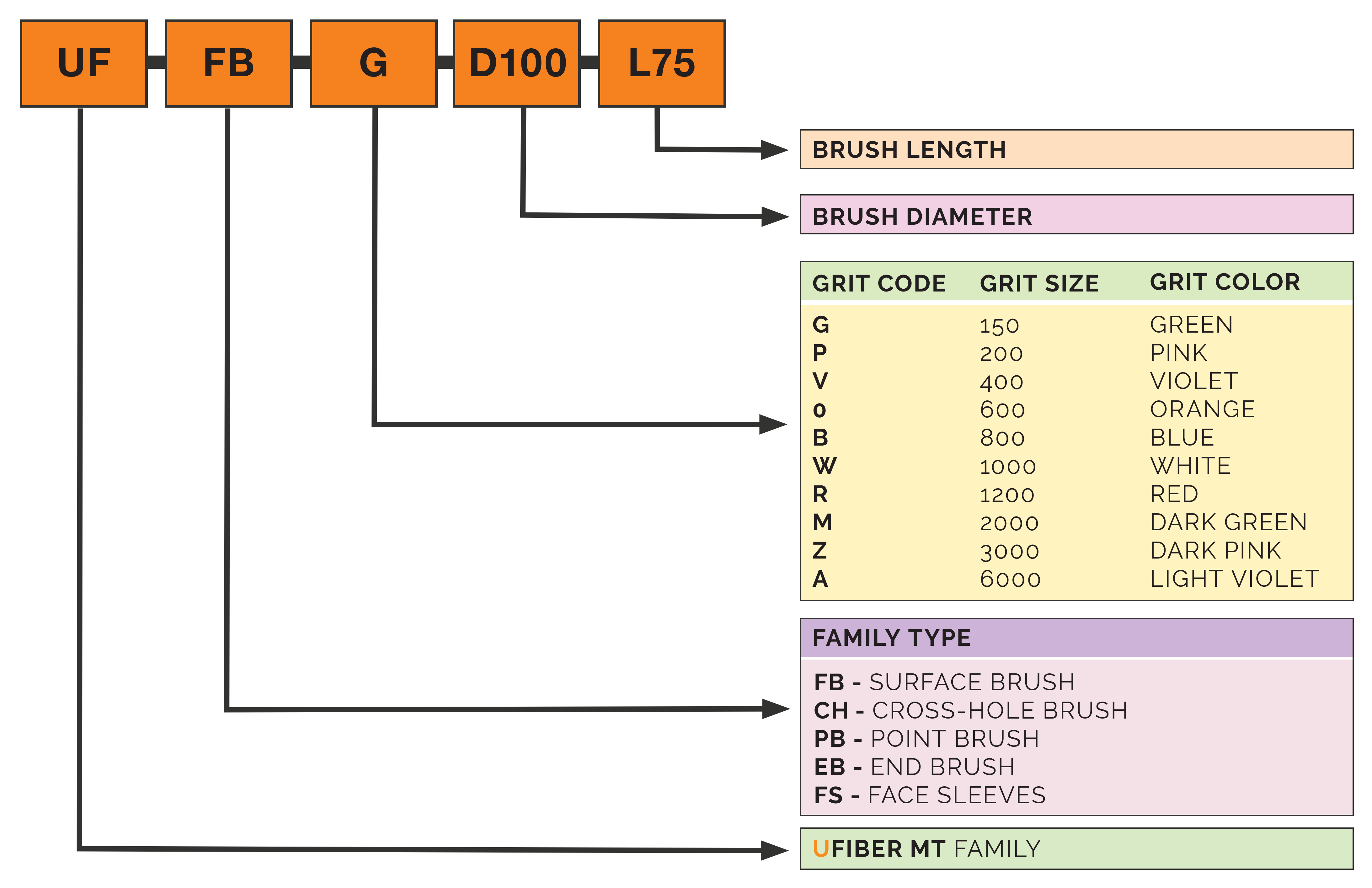 UFIBER Coding Diagram