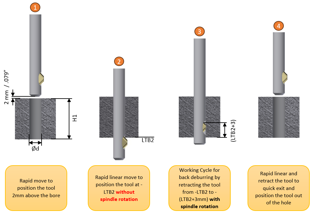 Performing back deburring process