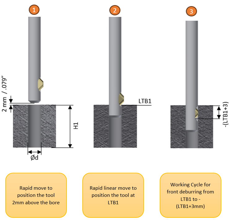 Front and Back Deburring Steps