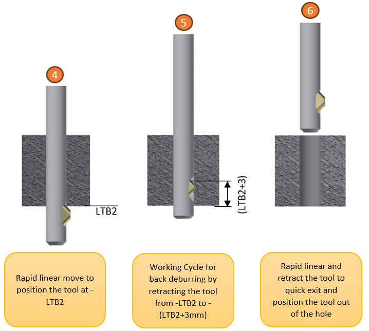 Front and Back Deburring Steps